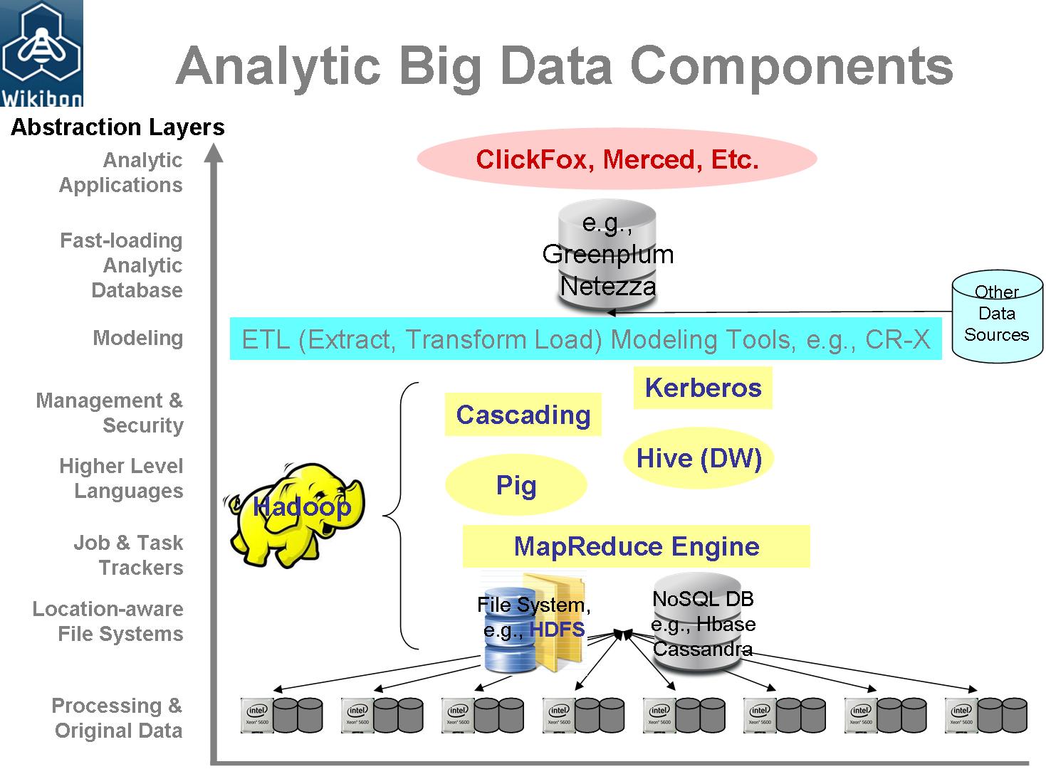 Components of the Big Data ecosystem | Real-Time Big Data Analytics