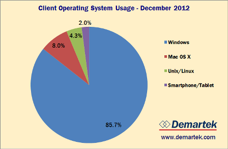 file:Demartek_client_OS_usage_statistics_2012-12_small.png