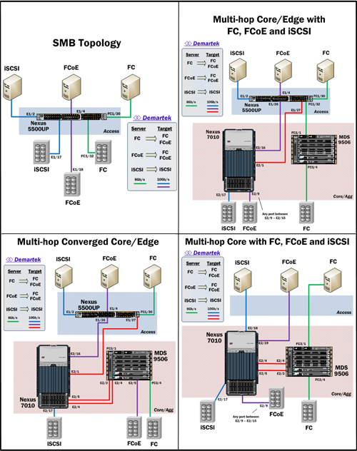 File:Demartek Cisco Multiprotocol Multitopology 2012-07 500px.png