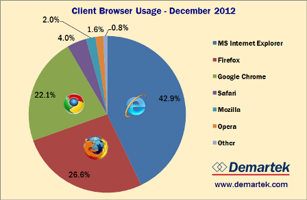 file:Demartek_browser_usage_statistics_2012-12_small.png
