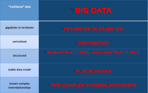 Big Data vs Traditional Data