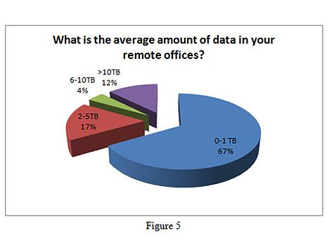 Figure 5: What is the average amount of data in your remote offices?
