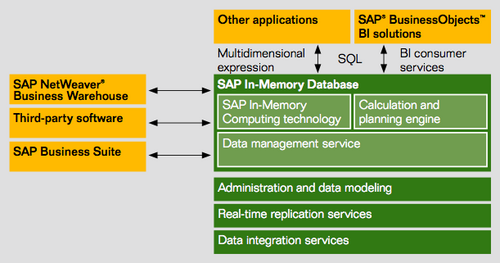 What Is Sap Hana Sap Hana Cost Wikibon