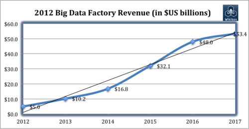 Big Data Revenue Forecast