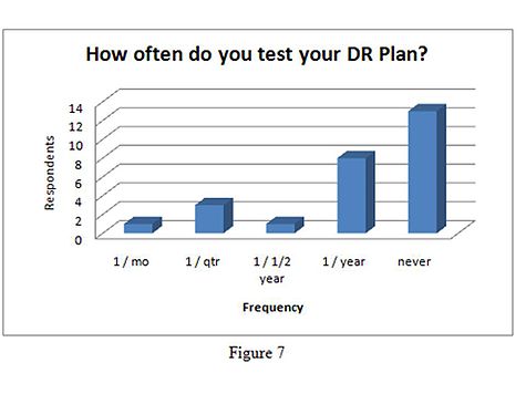 Figure 7: How often do you test your DR plan?