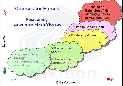 Enterprise Flash Storage