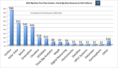Big Data Pure PlayRevenue in 2012