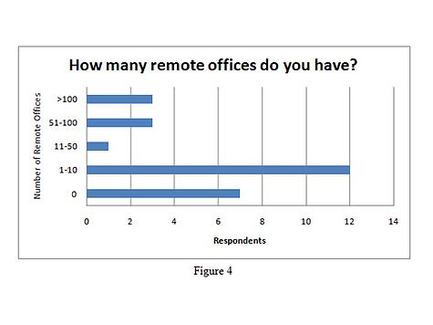 Figure 4: How many remote offices do you have?